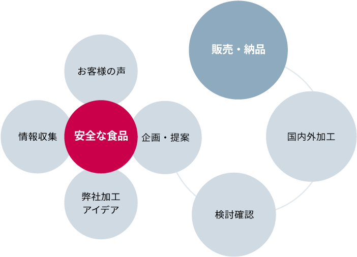 食品事業のイメージ図