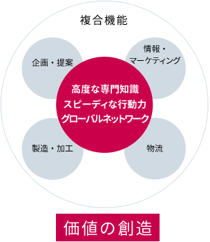 価値の創造イメージ図